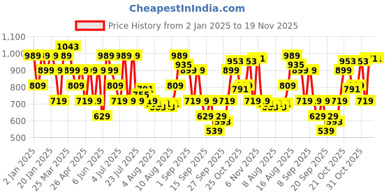 myntra.com Van Heusen Men Leather Belt van heusen Price History Graph from 2 Jan 2025 to 19 Nov 2025