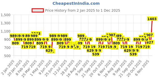 myntra.com Van Heusen Men Leather Belt van heusen Price History Graph from 2 Jan 2025 to 30 Nov 2025