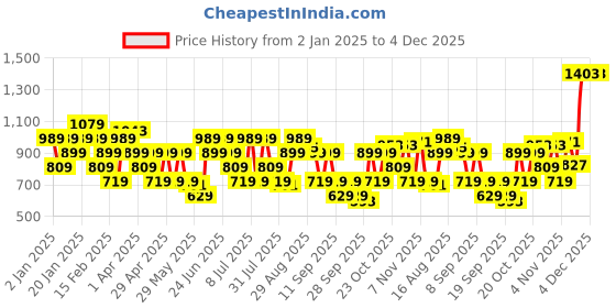 myntra.com Van Heusen Men Leather Belt van heusen Price History Graph from 2 Jan 2025 to 4 Dec 2025