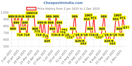 myntra.com Van Heusen Men Leather Belt van heusen Price History Graph from 2 Jan 2025 to 1 Dec 2025