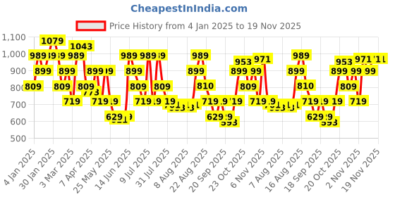 myntra.com Van Heusen Men Leather Belt van heusen Price History Graph from 4 Jan 2025 to 19 Nov 2025
