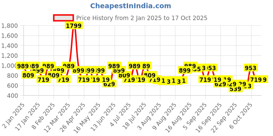 myntra.com Van Heusen Men Leather Belt van heusen Price History Graph from 2 Jan 2025 to 16 Oct 2025