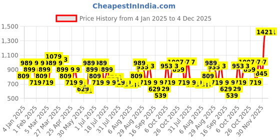 myntra.com Van Heusen Men Leather Belt van heusen Price History Graph from 4 Jan 2025 to 4 Dec 2025