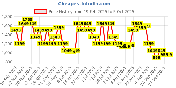myntra.com Van Heusen Men Leather Belt van heusen Price History Graph from 19 Feb 2025 to 4 Oct 2025