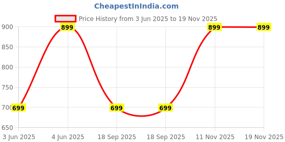 myntra.com Van Heusen Men Leather Belt van heusen Price History Graph from 3 Jun 2025 to 18 Nov 2025
