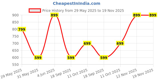 myntra.com Van Heusen Men Leather Belt van heusen Price History Graph from 29 May 2025 to 19 Nov 2025