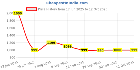 myntra.com Van Heusen Men Leather Belt van heusen Price History Graph from 17 Jun 2025 to 12 Oct 2025