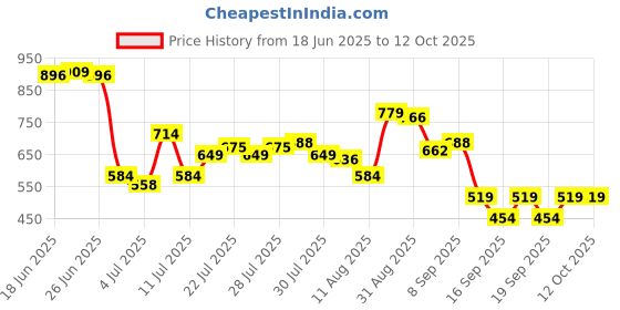 myntra.com Van Heusen Men Leather Belt van heusen Price History Graph from 18 Jun 2025 to 11 Oct 2025