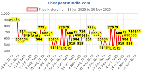 myntra.com Van Heusen Men Leather Belt van heusen Price History Graph from 18 Jun 2025 to 20 Nov 2025