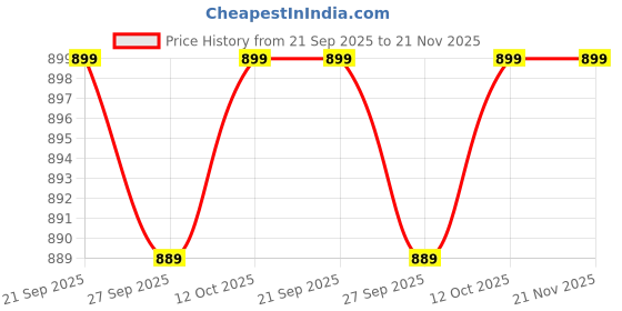 myntra.com Van Heusen Men Leather Belt van heusen Price History Graph from 21 Sep 2025 to 20 Nov 2025