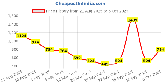 myntra.com Van Heusen Men Leather Belt van heusen Price History Graph from 21 Aug 2025 to 6 Oct 2025