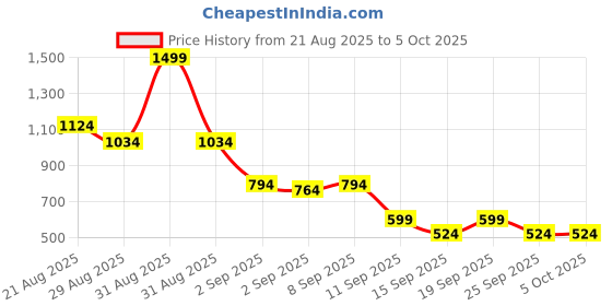 myntra.com Van Heusen Men Leather Belt van heusen Price History Graph from 21 Aug 2025 to 4 Oct 2025