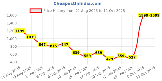 myntra.com Van Heusen Men Leather Belt van heusen Price History Graph from 21 Aug 2025 to 10 Oct 2025