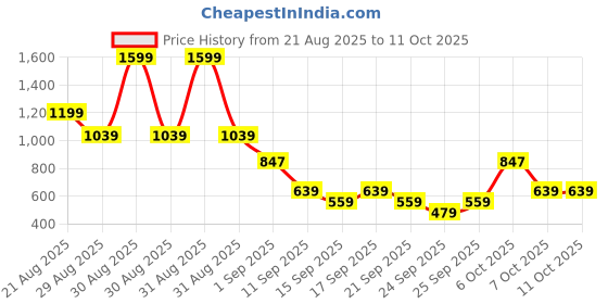 myntra.com Van Heusen Men Leather Belt van heusen Price History Graph from 21 Aug 2025 to 11 Oct 2025