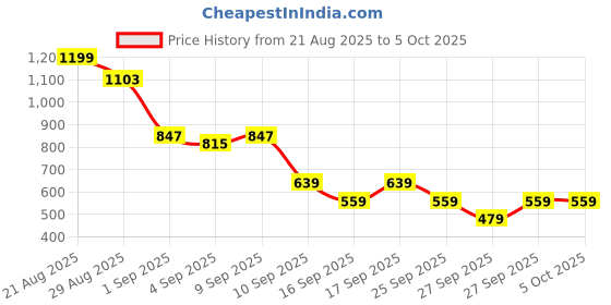 myntra.com Van Heusen Men Leather Belt van heusen Price History Graph from 21 Aug 2025 to 4 Oct 2025