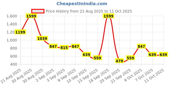 myntra.com Van Heusen Men Leather Belt van heusen Price History Graph from 21 Aug 2025 to 11 Oct 2025