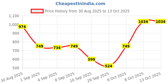 myntra.com Van Heusen Men Leather Belt van heusen Price History Graph from 30 Aug 2025 to 12 Oct 2025