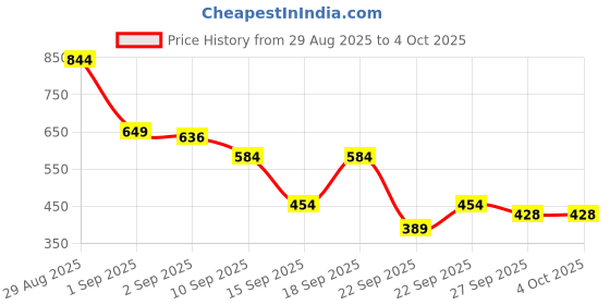 myntra.com Van Heusen Men Leather Belt van heusen Price History Graph from 29 Aug 2025 to 4 Oct 2025