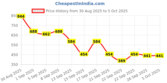 myntra.com Van Heusen Men Leather Belt van heusen Price History Graph from 30 Aug 2025 to 5 Oct 2025