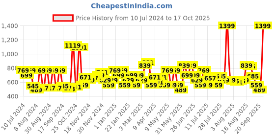 myntra.com Van Heusen Men Leather Card Holder van heusen Price History Graph from 10 Jul 2024 to 17 Oct 2025