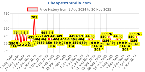 myntra.com Van Heusen Men Leather Card Holder van heusen Price History Graph from 1 Aug 2024 to 20 Nov 2025