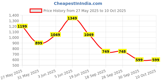 myntra.com Van Heusen Men Leather Card Holder van heusen Price History Graph from 27 May 2025 to 9 Oct 2025