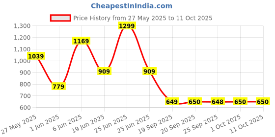 myntra.com Van Heusen Men Leather Card Holder van heusen Price History Graph from 27 May 2025 to 11 Oct 2025