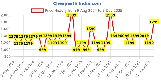 myntra.com Van Heusen Men Leather Casual Belt van heusen Price History Graph from 9 Aug 2024 to 5 Dec 2025