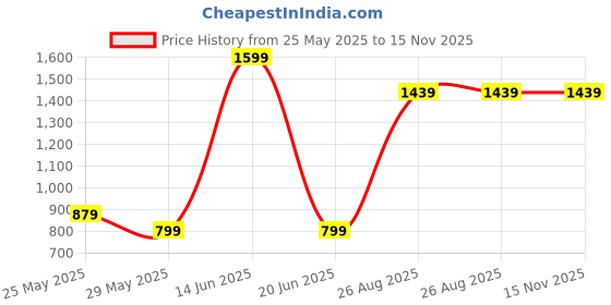 myntra.com Van Heusen Men Leather Fashion van heusen Price History Graph from 25 May 2025 to 15 Nov 2025