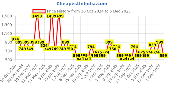 myntra.com Van Heusen Men Leather Formal Belt van heusen Price History Graph from 30 Oct 2024 to 5 Dec 2025