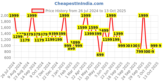 myntra.com Van Heusen Men Leather Formal Belt van heusen Price History Graph from 26 Jul 2024 to 12 Oct 2025
