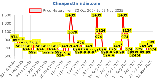 myntra.com Van Heusen Men Leather Formal Belt van heusen Price History Graph from 30 Oct 2024 to 25 Nov 2025