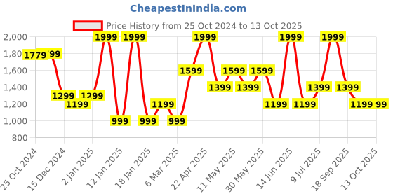 myntra.com Van Heusen Men Leather Formal Belt van heusen Price History Graph from 25 Oct 2024 to 13 Oct 2025