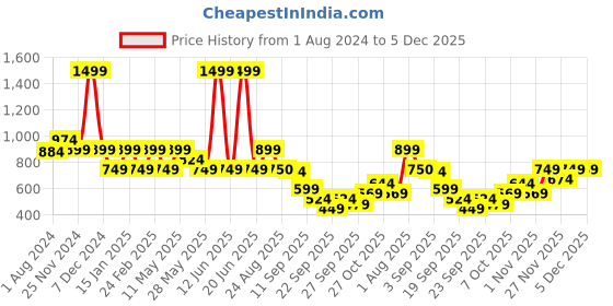 myntra.com Van Heusen Men Leather Formal Belt van heusen Price History Graph from 1 Aug 2024 to 5 Dec 2025