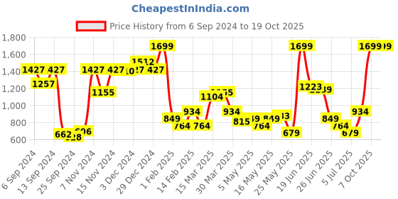 myntra.com Van Heusen Men Leather Formal Belt van heusen Price History Graph from 6 Sep 2024 to 18 Oct 2025