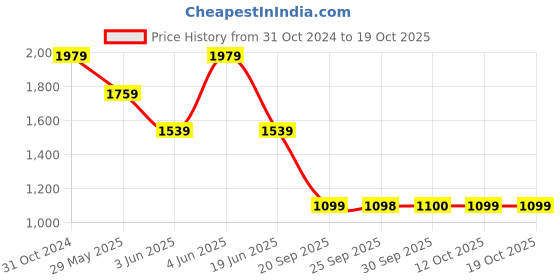 myntra.com Van Heusen Men Leather Formal Belt van heusen Price History Graph from 31 Oct 2024 to 17 Oct 2025