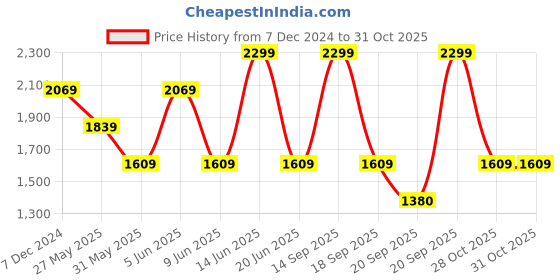 myntra.com Van Heusen Men Leather Formal Belt van heusen Price History Graph from 7 Dec 2024 to 31 Oct 2025