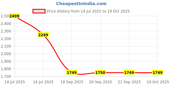 myntra.com Van Heusen Men Leather Formal Belt van heusen Price History Graph from 14 Jul 2025 to 17 Oct 2025
