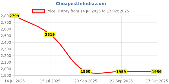 myntra.com Van Heusen Men Leather Formal Belt van heusen Price History Graph from 14 Jul 2025 to 16 Oct 2025