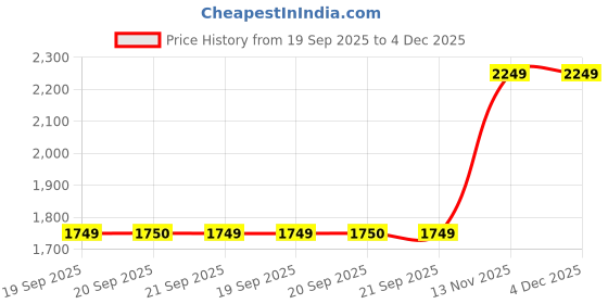 myntra.com Van Heusen Men Leather Formal Belt van heusen Price History Graph from 19 Sep 2025 to 4 Dec 2025