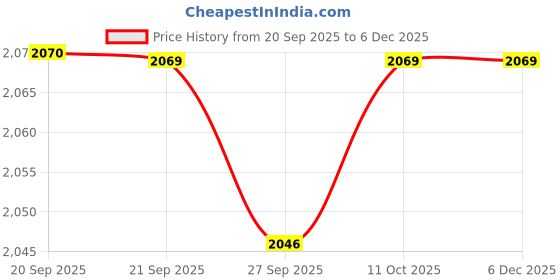 myntra.com Van Heusen Men Leather Formal Belt van heusen Price History Graph from 20 Sep 2025 to 6 Dec 2025