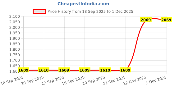 myntra.com Van Heusen Men Leather Formal Belt van heusen Price History Graph from 18 Sep 2025 to 30 Nov 2025