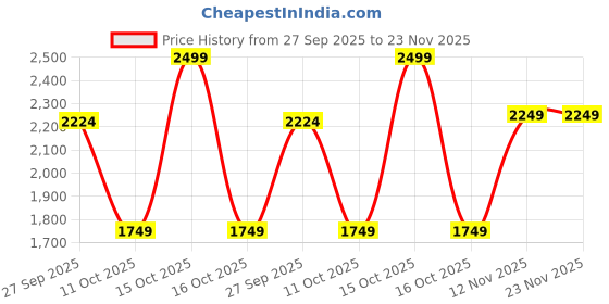 myntra.com Van Heusen Men Leather Formal Belt van heusen Price History Graph from 27 Sep 2025 to 23 Nov 2025