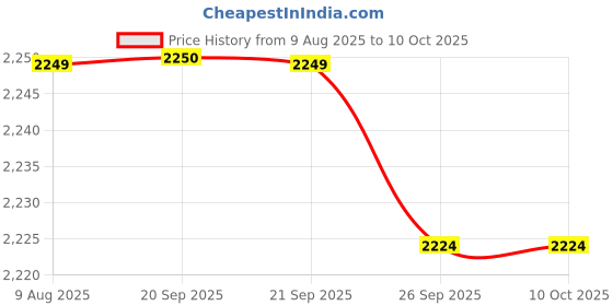 myntra.com Van Heusen Men Leather Formal Belt van heusen Price History Graph from 9 Aug 2025 to 10 Oct 2025