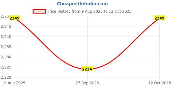 myntra.com Van Heusen Men Leather Formal Belt van heusen Price History Graph from 9 Aug 2025 to 12 Oct 2025