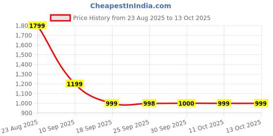 myntra.com Van Heusen Men Leather Formal Belt van heusen Price History Graph from 23 Aug 2025 to 12 Oct 2025