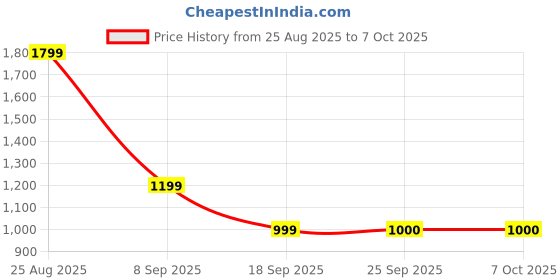 myntra.com Van Heusen Men Leather Formal Belt van heusen Price History Graph from 25 Aug 2025 to 4 Oct 2025