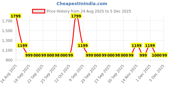 myntra.com Van Heusen Men Leather Formal Belt van heusen Price History Graph from 24 Aug 2025 to 5 Dec 2025