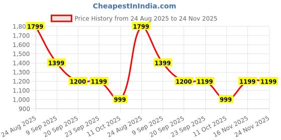 myntra.com Van Heusen Men Leather Formal Belt van heusen Price History Graph from 24 Aug 2025 to 24 Nov 2025