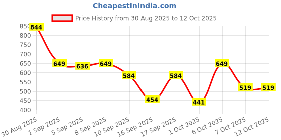myntra.com Van Heusen Men Leather Formal Belt van heusen Price History Graph from 30 Aug 2025 to 12 Oct 2025